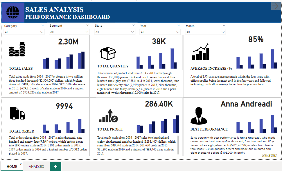 Vrinda STore Analysis