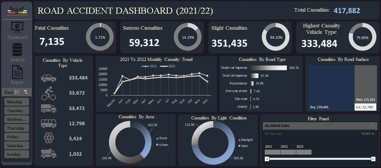 Road Accident Analysis