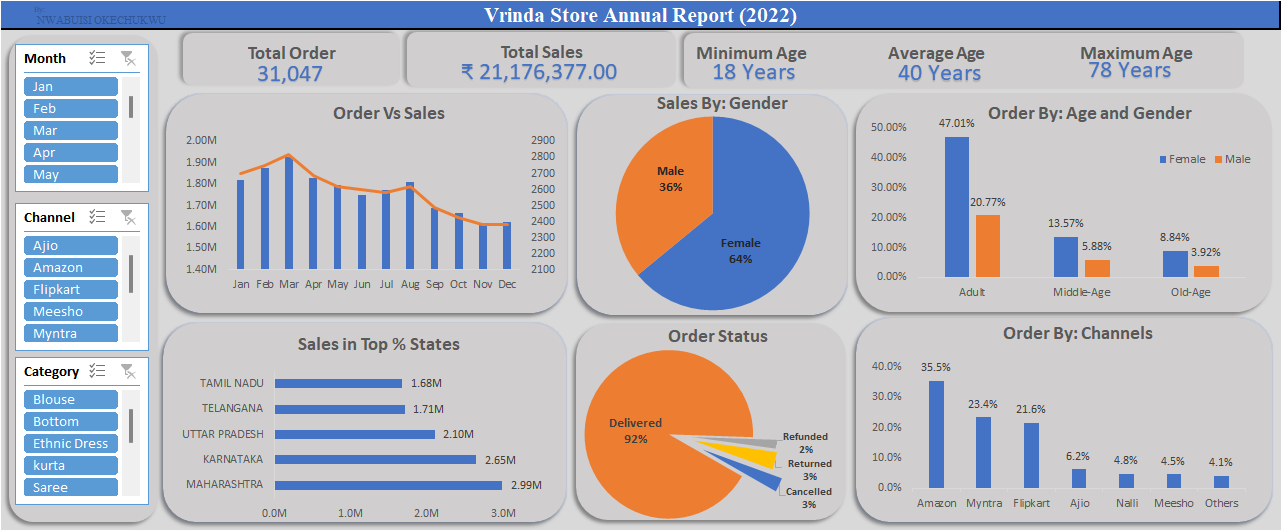 Vrinda STore Analysis
